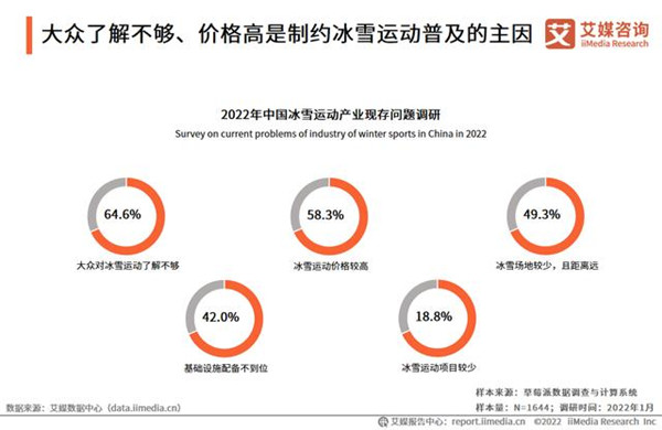 大眾了解不夠、價(jià)格高是制約冰雪運(yùn)動普及的主因