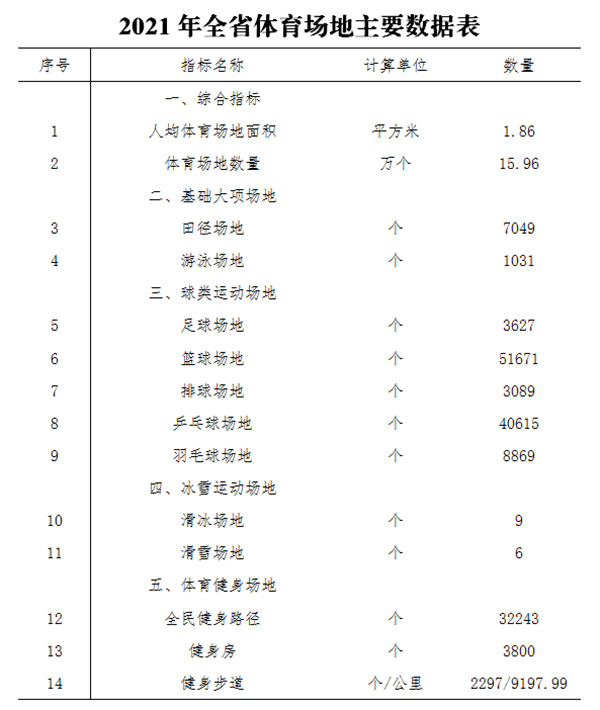 2021年湖南省冰雪運動場地統計情況